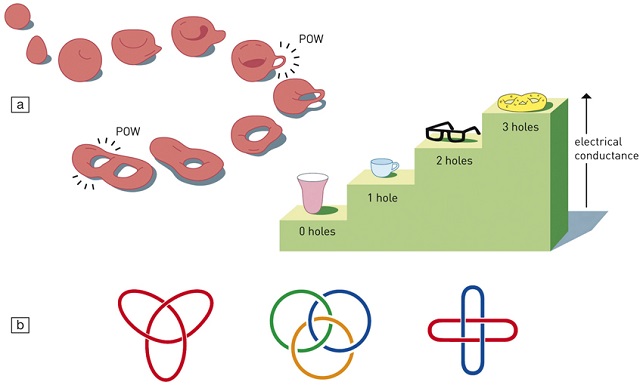 2016 Nobel Prize in physics and chemistry: A materials view