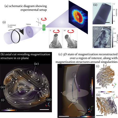 X-ray nanotomography