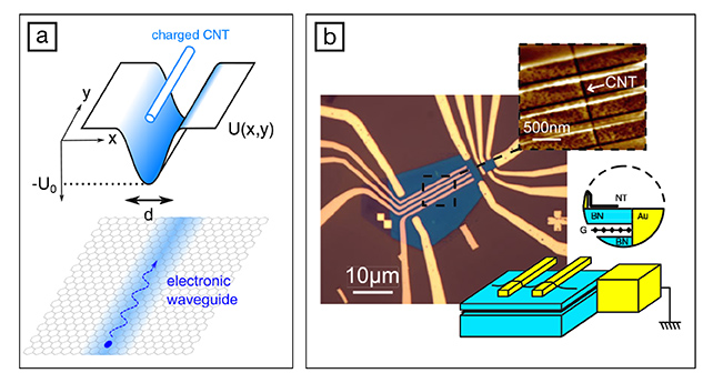 Guiding Dirac Fermions in Graphene with a Carbon Nanotube-1